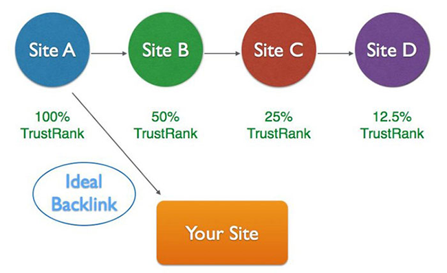 Quy trình xây dựng backlink chuẩn SEO
